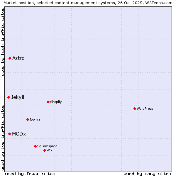 Market position of Astro vs. MODx vs. Jekyll