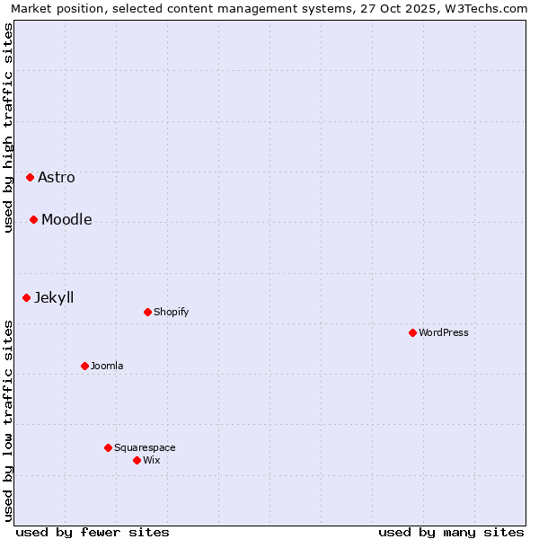 Market position of Moodle vs. Astro vs. Jekyll