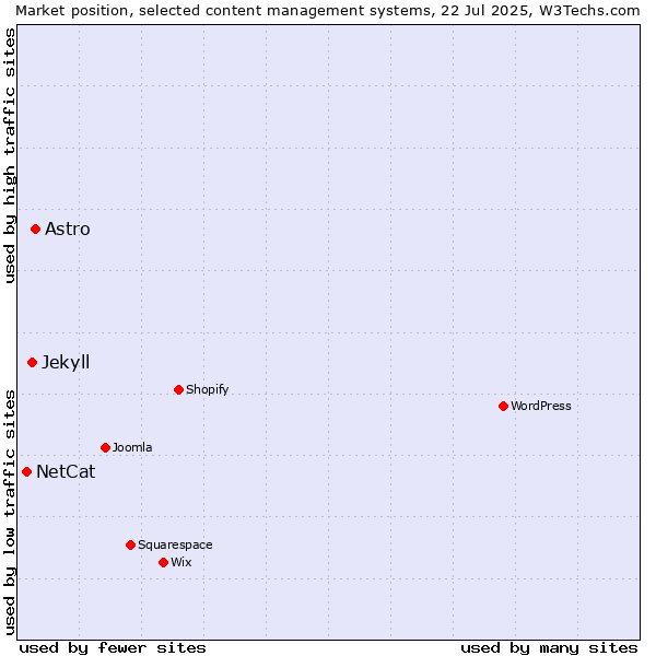 Market position of Astro vs. Jekyll vs. NetCat