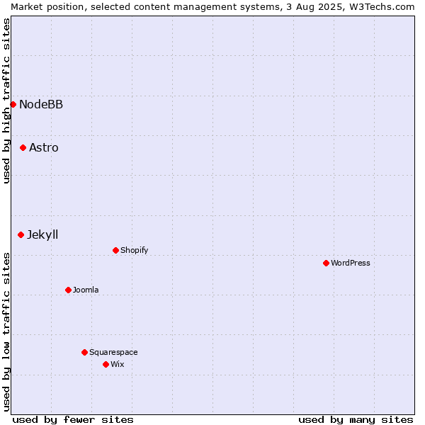 Market position of Astro vs. Jekyll vs. NodeBB