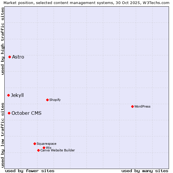 Market position of Astro vs. October CMS vs. Jekyll