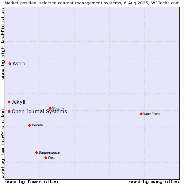Market position of Astro vs. Open Journal Systems vs. Jekyll