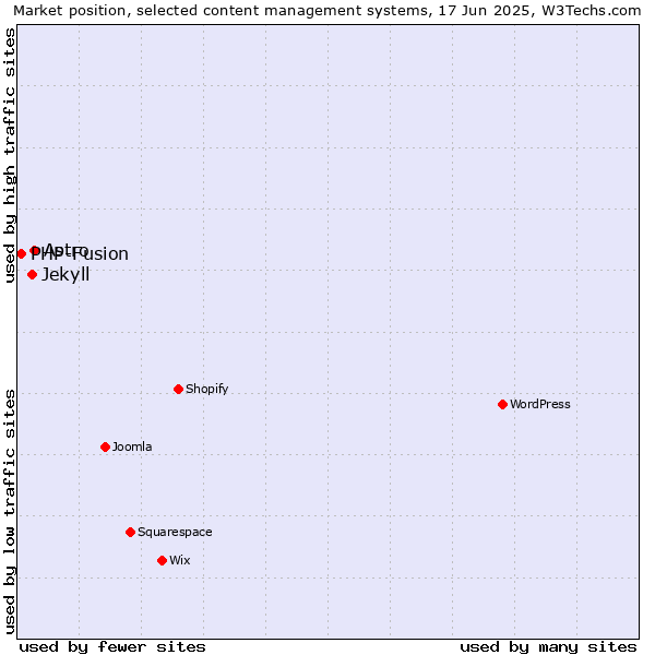 Market position of Astro vs. Jekyll vs. PHP-Fusion