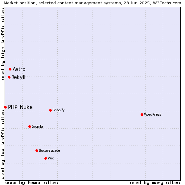 Market position of Astro vs. Jekyll vs. PHP-Nuke