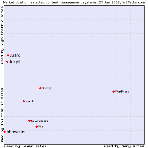 Market position of Astro vs. Jekyll vs. phpwcms