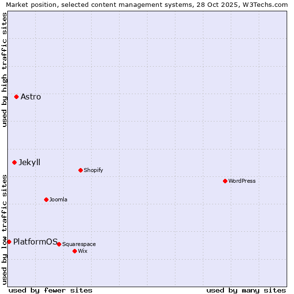 Market position of Astro vs. Jekyll vs. PlatformOS