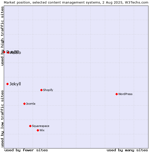 Market position of Astro vs. Jekyll vs. PunBB