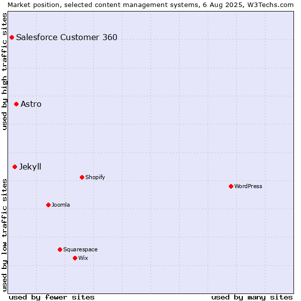 Market position of Astro vs. Jekyll vs. Salesforce Customer 360