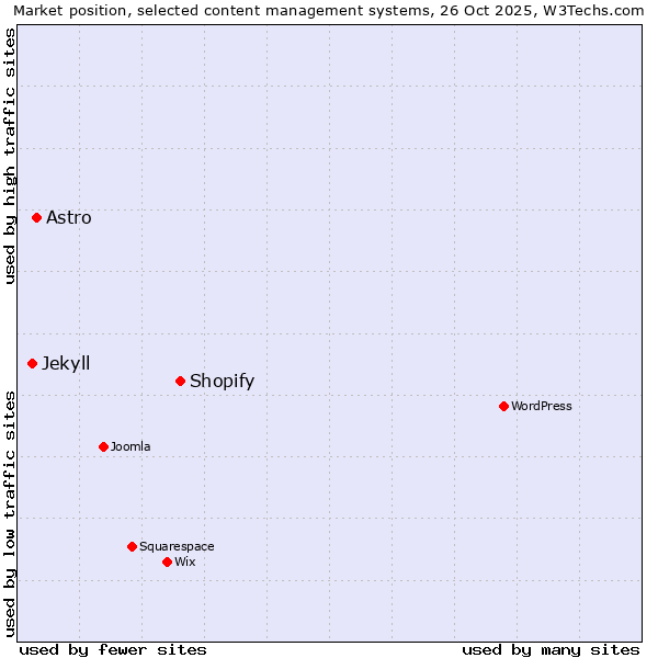 Market position of Shopify vs. Astro vs. Jekyll