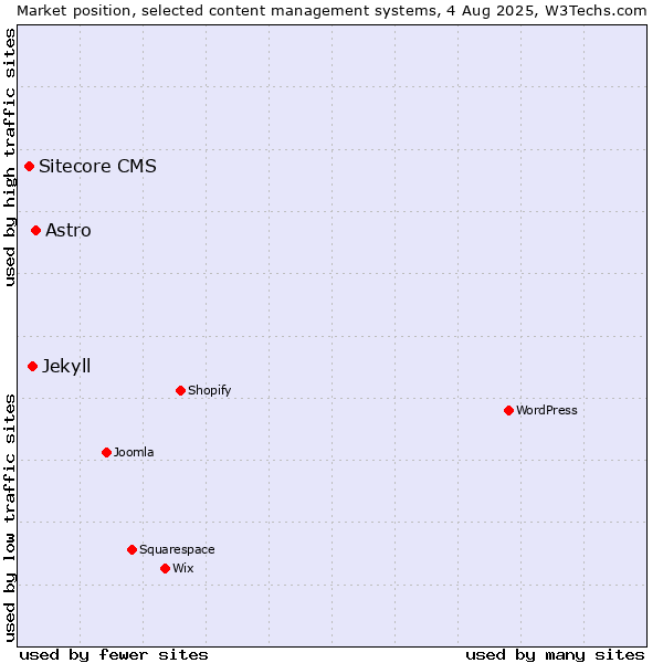Market position of Astro vs. Jekyll vs. Sitecore CMS