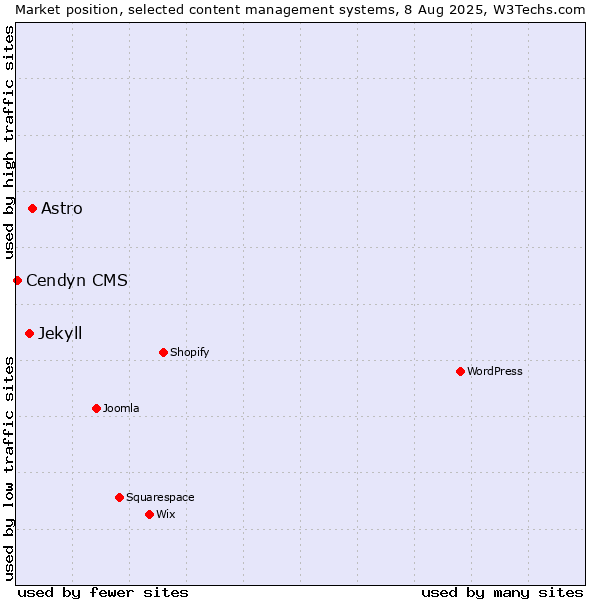 Market position of Astro vs. Jekyll vs. Cendyn CMS