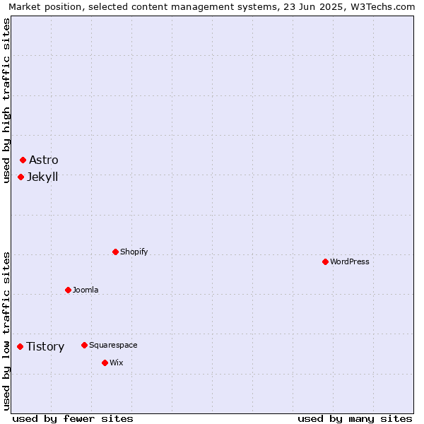 Market position of Astro vs. Jekyll vs. Tistory