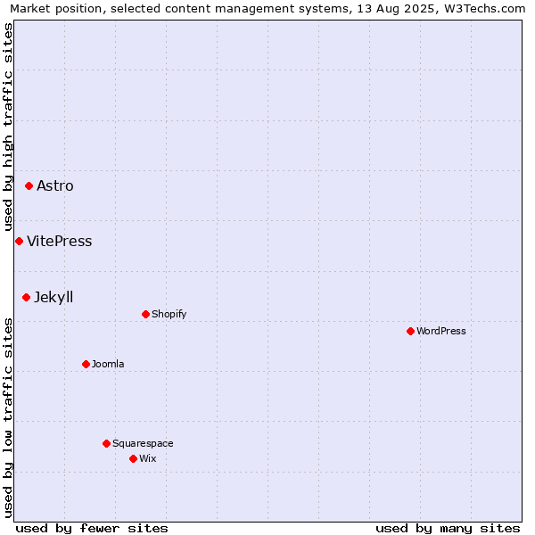 Market position of Astro vs. Jekyll vs. VitePress