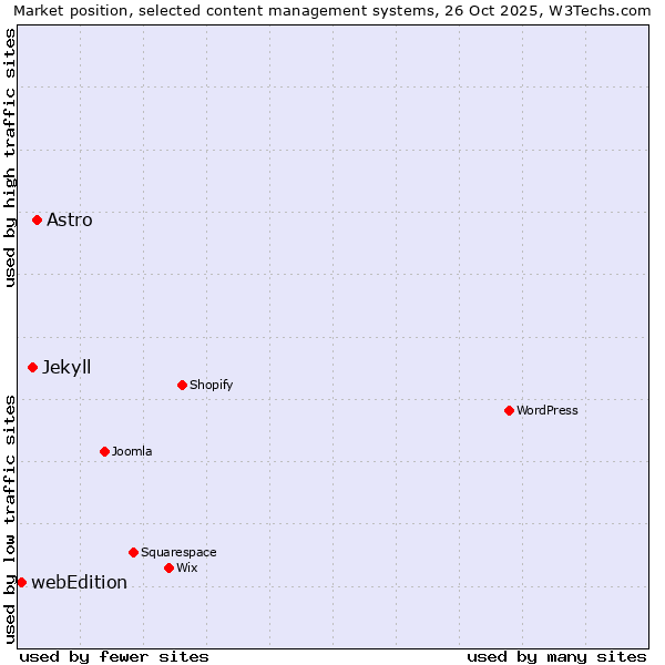 Market position of Astro vs. Jekyll vs. webEdition