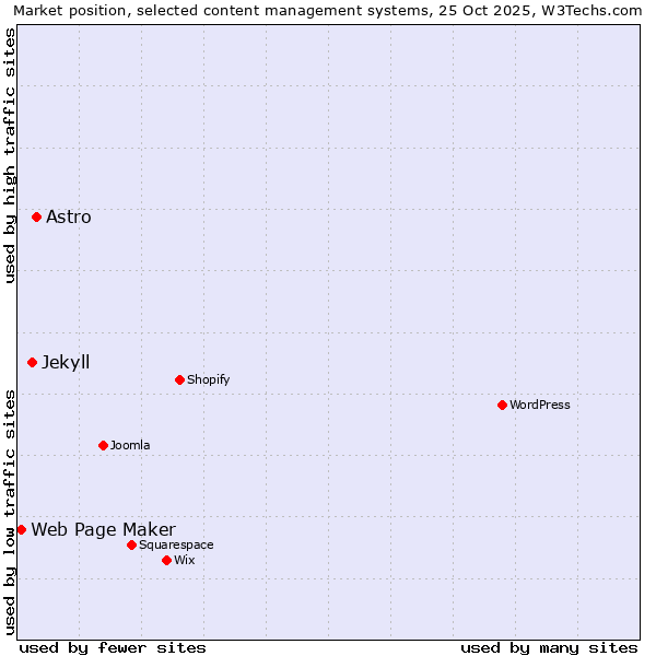 Market position of Astro vs. Jekyll vs. Web Page Maker