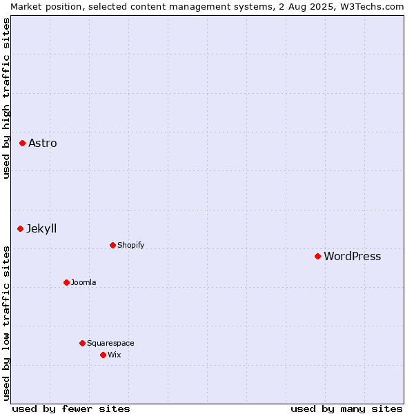 Market position of WordPress vs. Astro vs. Jekyll