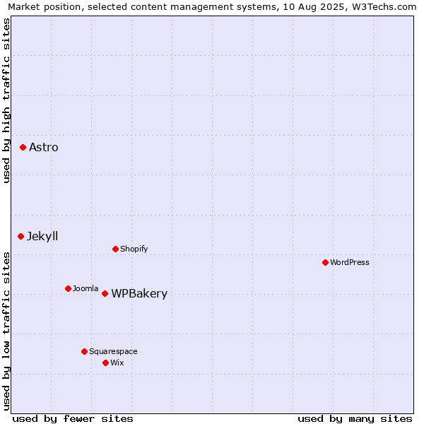 Market position of WPBakery vs. Astro vs. Jekyll