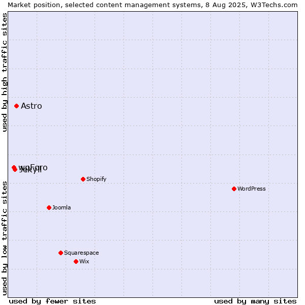 Market position of Astro vs. Jekyll vs. wpForo