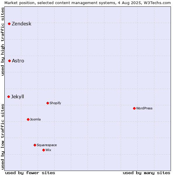 Market position of Astro vs. Zendesk vs. Jekyll