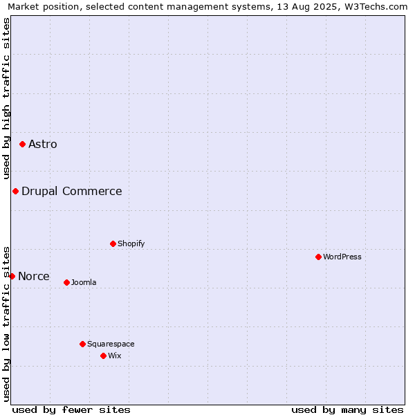 Market position of Astro vs. Drupal Commerce vs. Norce
