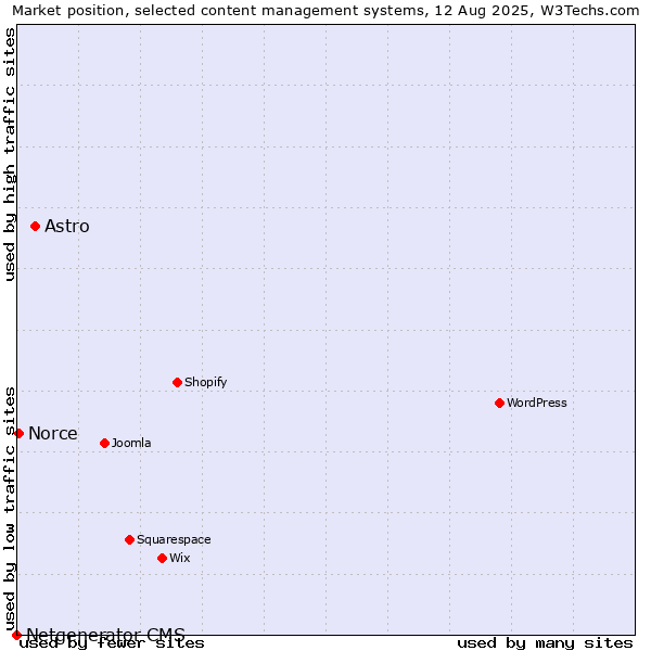 Market position of Astro vs. Norce vs. Netgenerator CMS
