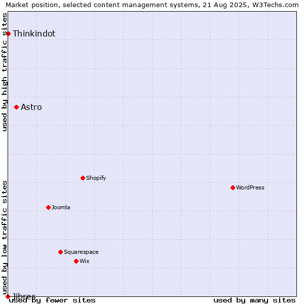 Market position of Astro vs. Thinkindot vs. Jibres