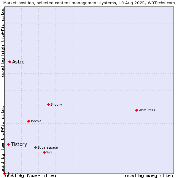 Market position of Astro vs. Tistory vs. Jibres