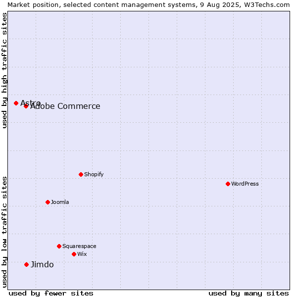 Market position of Adobe Commerce vs. Jimdo vs. Astro