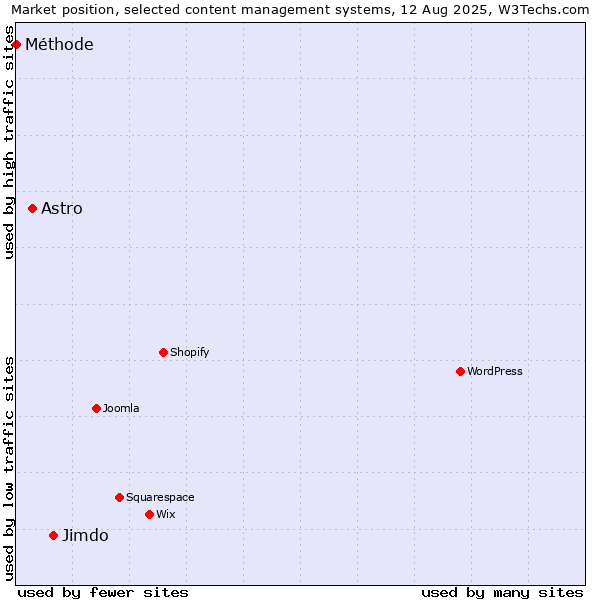 Market position of Jimdo vs. Astro vs. Méthode