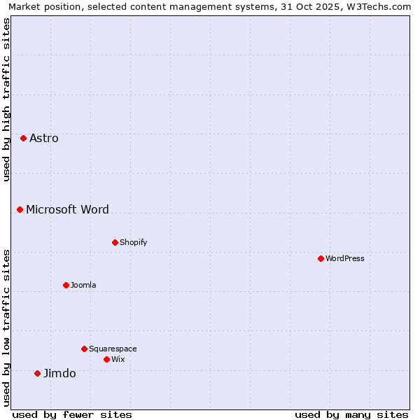 Market position of Jimdo vs. Astro vs. Microsoft Word