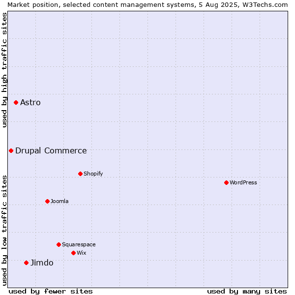 Market position of Jimdo vs. Astro vs. Drupal Commerce