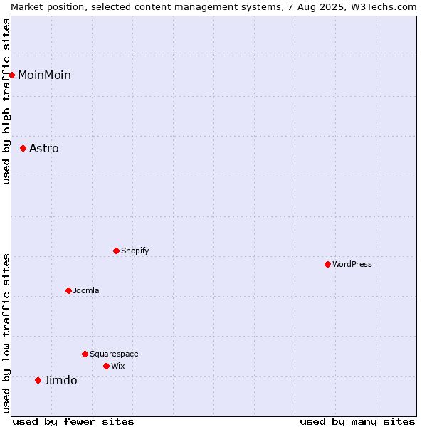 Market position of Jimdo vs. Astro vs. MoinMoin