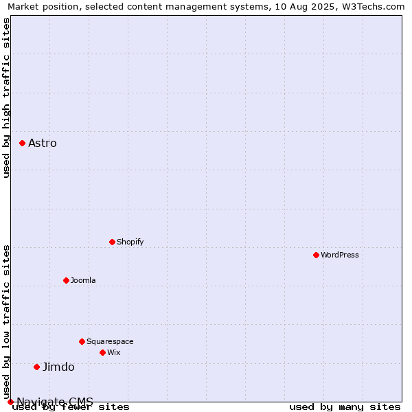 Market position of Jimdo vs. Astro vs. Navigate CMS