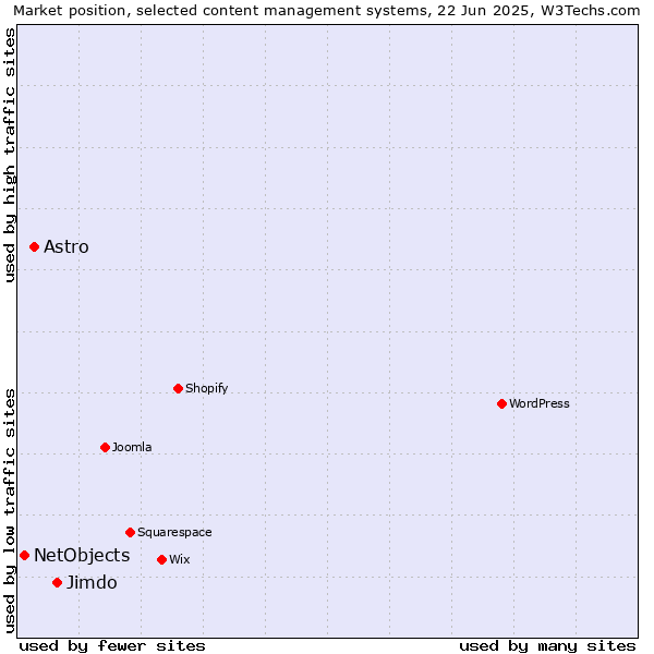 Market position of Jimdo vs. Astro vs. NetObjects