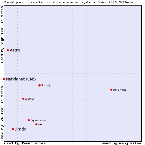Market position of Jimdo vs. Astro vs. NetPlanet iCMS