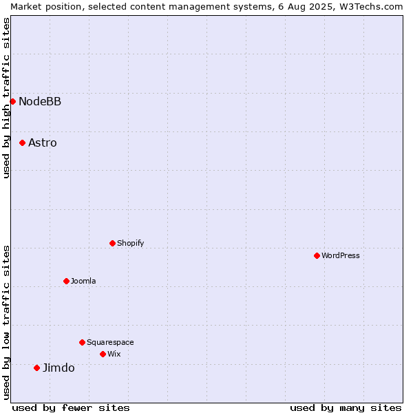 Market position of Jimdo vs. Astro vs. NodeBB