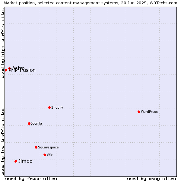 Market position of Jimdo vs. Astro vs. PHP-Fusion