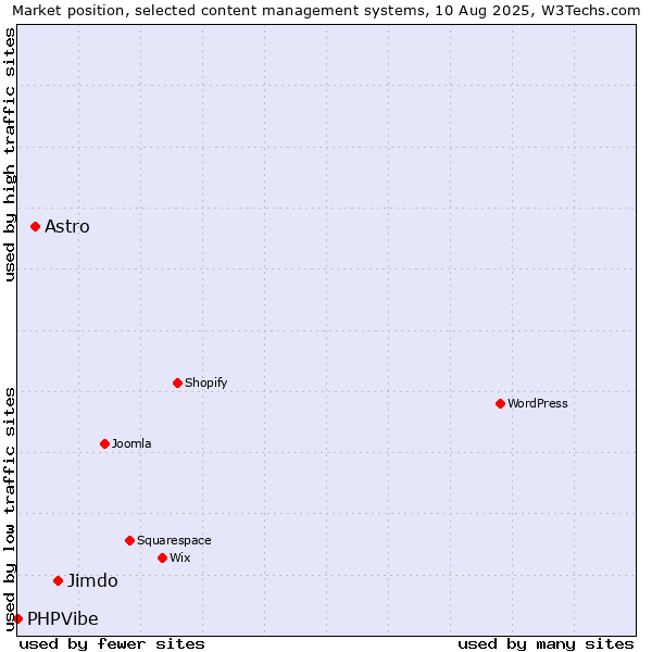 Market position of Jimdo vs. Astro vs. PHPVibe