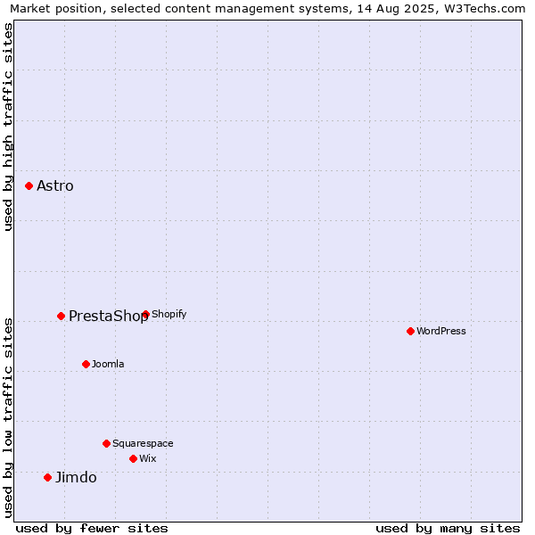 Market position of PrestaShop vs. Jimdo vs. Astro