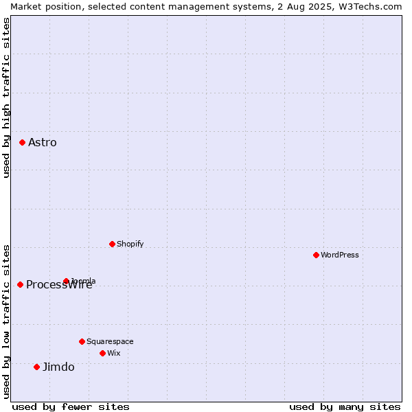 Market position of Jimdo vs. Astro vs. ProcessWire