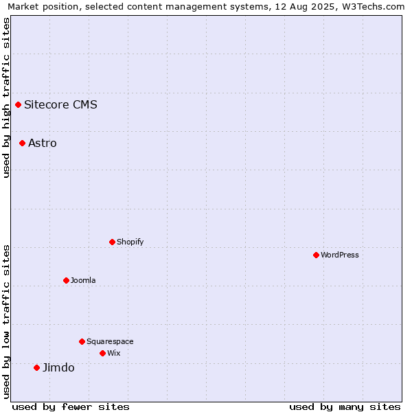 Market position of Jimdo vs. Astro vs. Sitecore CMS