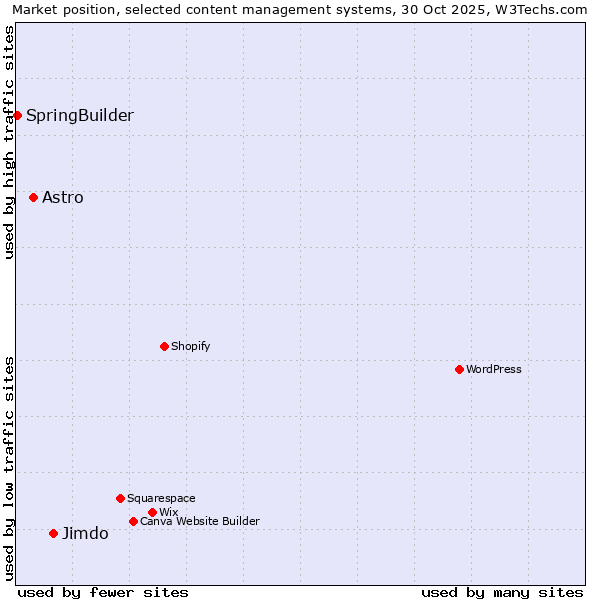 Market position of Jimdo vs. Astro vs. SpringBuilder