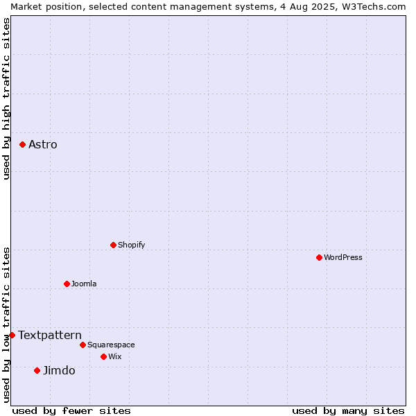 Market position of Jimdo vs. Astro vs. Textpattern