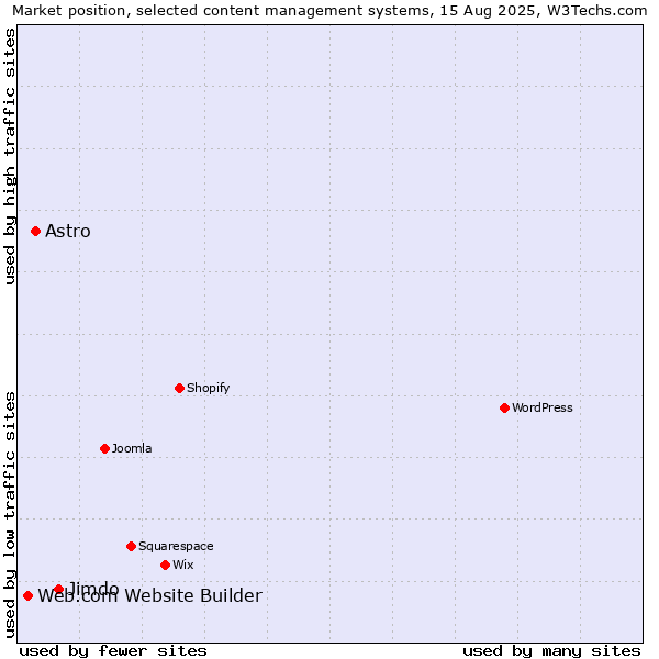 Market position of Jimdo vs. Astro vs. Web.com Website Builder