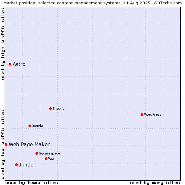 Market position of Jimdo vs. Astro vs. Web Page Maker