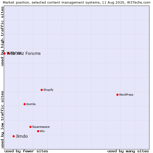 Market position of Jimdo vs. Astro vs. Web Wiz Forums