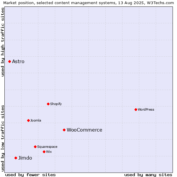 Market position of WooCommerce vs. Jimdo vs. Astro