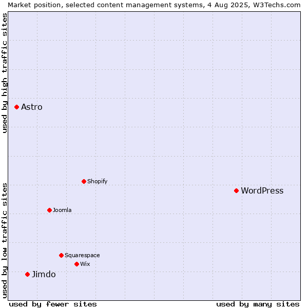 Market position of WordPress vs. Jimdo vs. Astro