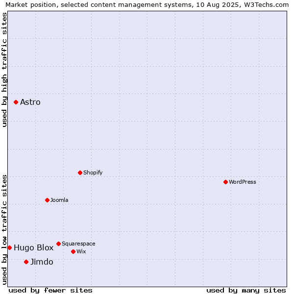 Market position of Jimdo vs. Astro vs. Hugo Blox