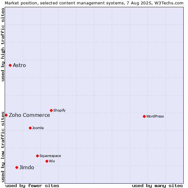Market position of Jimdo vs. Astro vs. Zoho Commerce